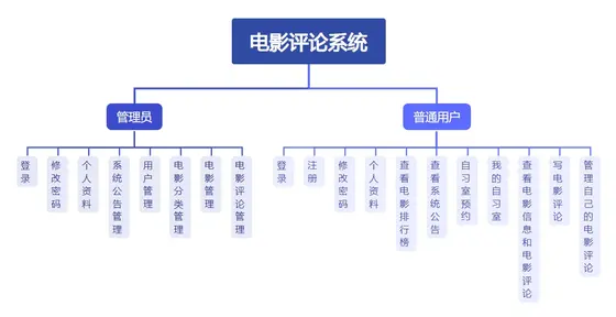 电影评论系统，基于Springboot3+vue3的影评管理系统 项目截图 1